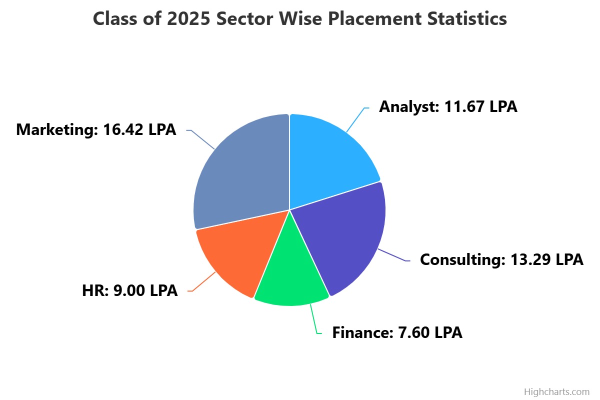Placement drive 2025