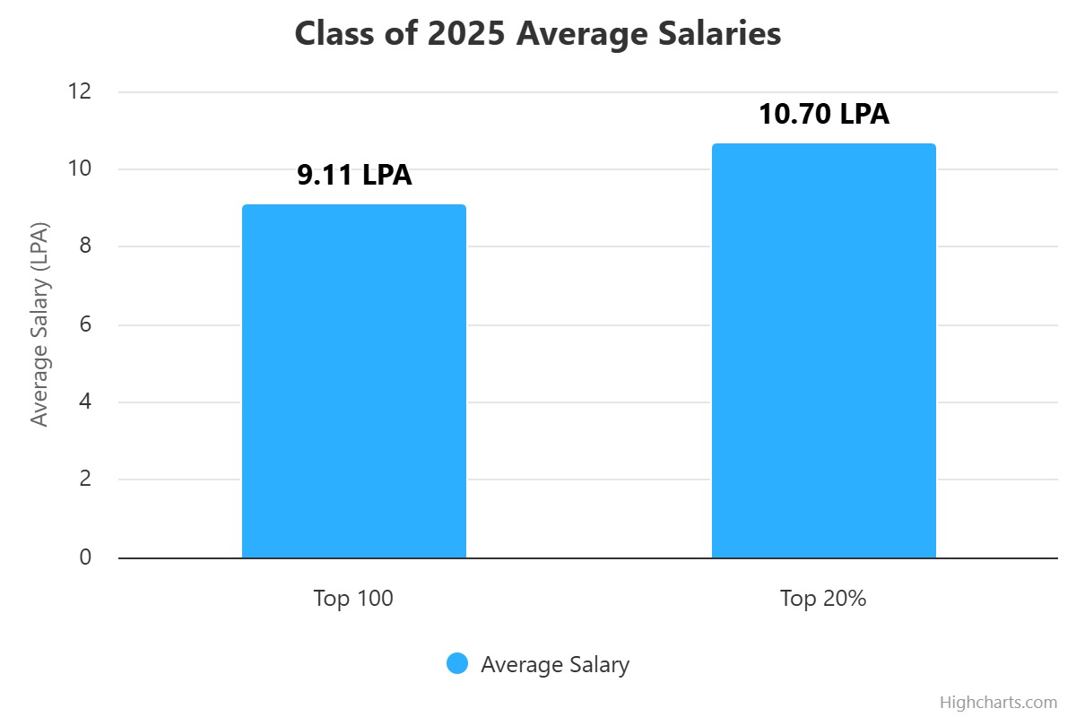 Students placed 2025