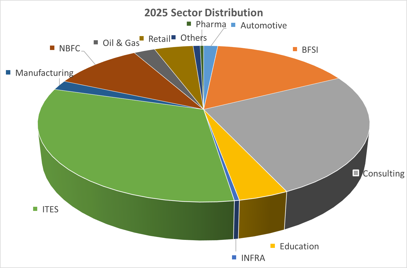 2025