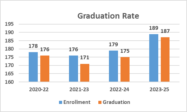 Graduation Rate