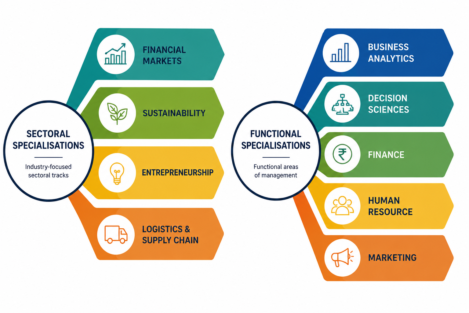Sectoral and Functional Specialisations